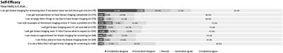 Breast Cancer Awareness and Screening Perceptions of Women in Yerevan, Armenia